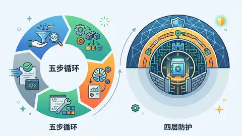 Claude Code 源码拆解：五步循环与四层防护