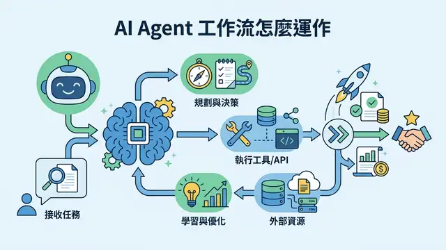 AI Agent 工作流怎麼運作