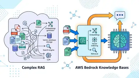 AWS Bedrock Knowledge Bases 怎麼簡化 RAG
