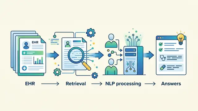 HealthNLP_Retrievers’ cascaded QA pipeline for EHRs