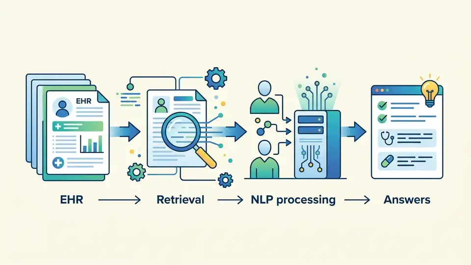 HealthNLP_Retrievers’ cascaded QA pipeline for EHRs