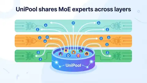 UniPool shares MoE experts across layers