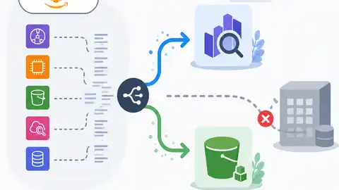 AWS 日誌應分流到 OpenSearch 與 S3，而不是硬塞進單一平台